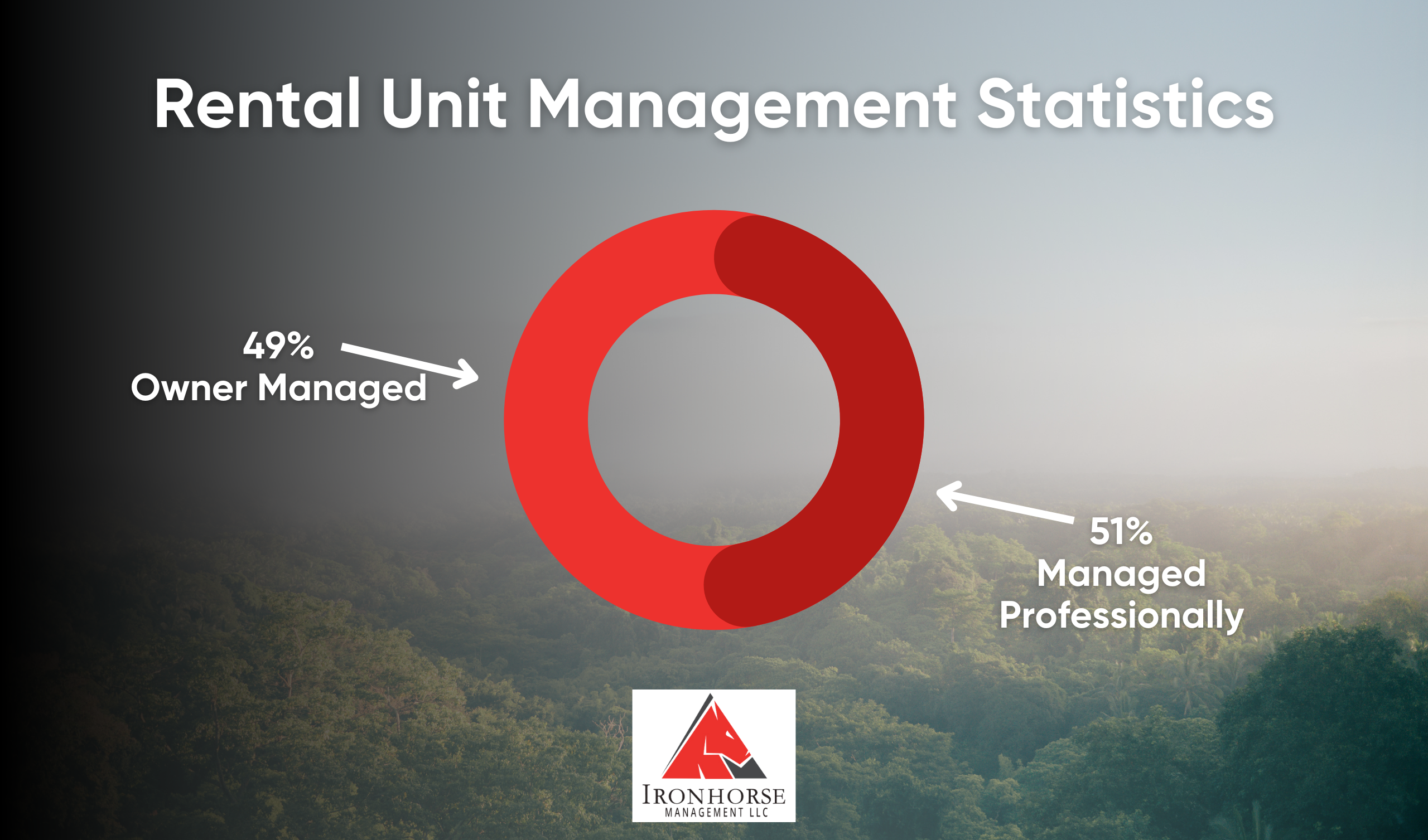 less than half of rental property owners self-manage their own properties and 24% are looking to hire one